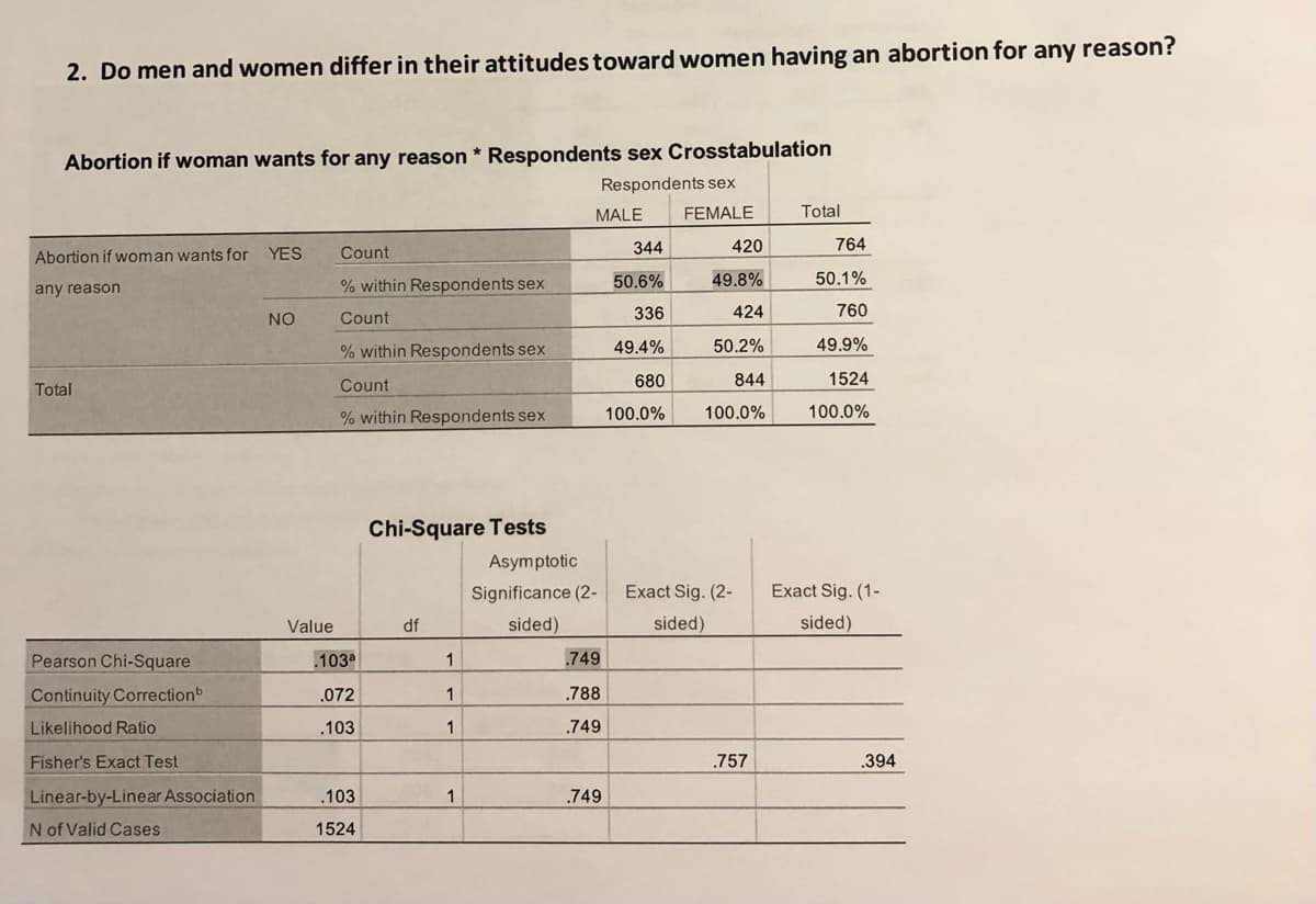 2. Do men and women differ in their attitudes toward women having an abortion for any reason?
Abortion if woman wants for any reason * Respondents sex Crosstabulation
Respondents sex
MALE
FEMALE
Total
344
420
764
Abortion if woman wants for YES
Count
% within Respondents sex
50.6%
49.8%
50.1%
any reason
NO
Count
336
424
760
% within Respondents sex
49.4%
50.2%
49.9%
Count
680
844
1524
Total
% within Respondents sex
100.0%
100.0%
100.0%
Chi-Square Tests
Asymptotic
Significance (2-
Exact Sig. (2-
Exact Sig. (1-
Value
df
sided)
sided)
sided)
Pearson Chi-Square
.103
1
.749
Continuity Correctionb
.072
1
.788
Likelihood Ratio
.103
1
.749
Fisher's Exact Test
.757
.394
Linear-by-Linear Association
.103
.749
N of Valid Cases
1524
