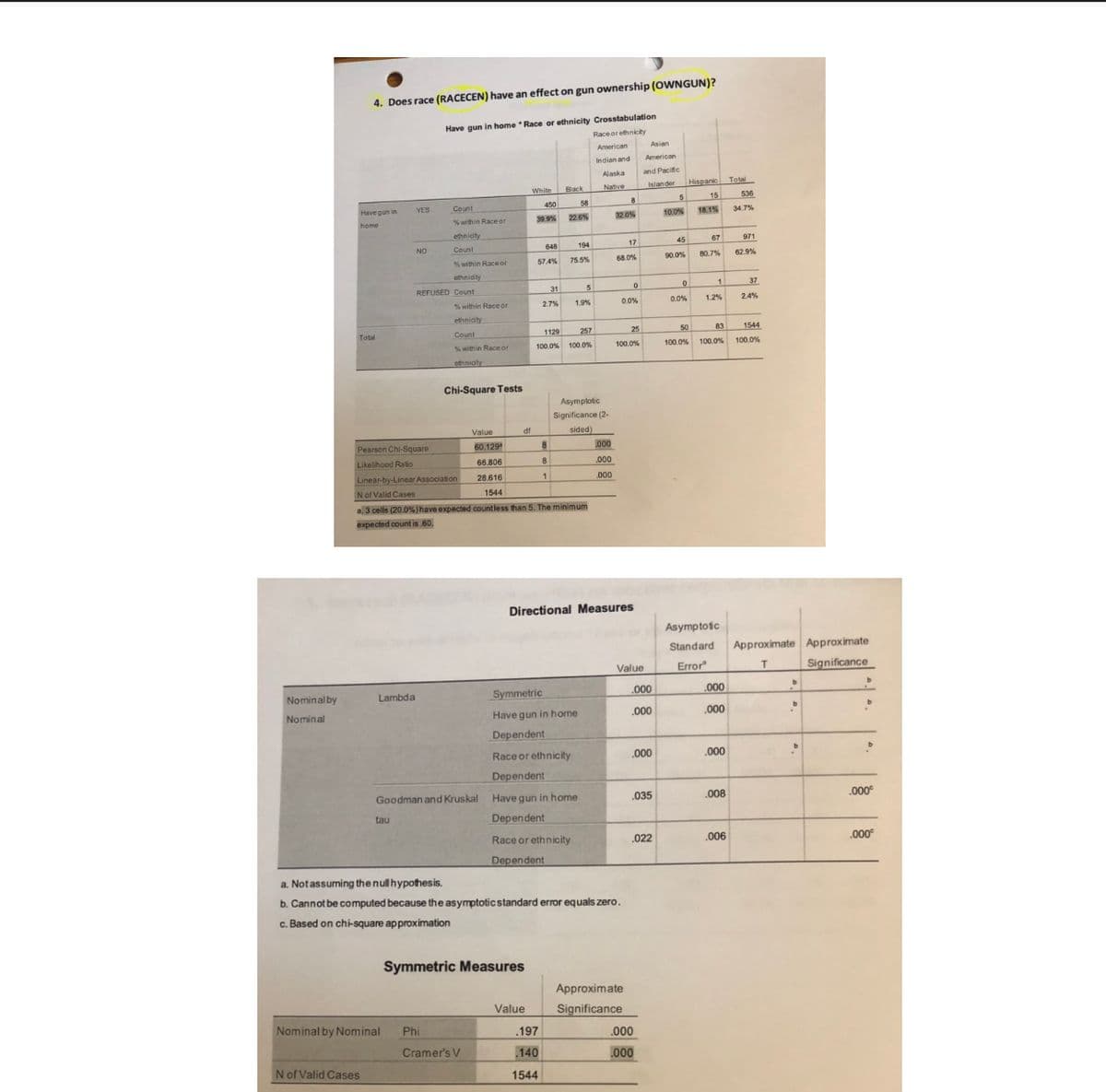 Count
4. Does race (RACECEN) have an effect on gun ownership (OWNGUN)?
Have gun in home * Race or ethnicity Crosstabulation
Race or ethnicity
American
Asian
Indian and
Alaska
and Pacific
Islander
Hispanic Total
Black
15
536
58
Have gun in
YES
Count
39.9%
22.6%
32.0%
10.0%
18.1%
34.7%
home
%within Race or
ethnicity
45
67
971
648
194
17
NO
57.4%
75.5%
68.0%
90.0%
80.7%
62.9%
othnigty
REFUSED Count
31
1
37
2.7%
1.9%
0.0%
0.0%
1.2%
2.4%
ethniaty
Count
1129
257
25
50
83
1544
Total
%within Race or
100.0%
100,0%
100.0%
100.0%
100.0%
100.0%
othniity
Chi-Square Tests
Asymplotic
Significance (2-
Value
df
sided)
Pearson Chi-Square
60.129
000
Likelihood Ratio
66.806
8
000
Linear-by-Linear Association
28.616
.000
Nof Valid Cases
1544
a, 3 cells (20.0%)have expected countless than 5. The minimum
expected count is .60
Directional Measures
Asymptoic
Standard
Approximate Approximate
Value
Error
T.
Significance
Nominal by
Lambda
Symmetric
.000
.000
Nominal
Have gun in home
.000
.000
Dependent
Race or ethnicity
.000
.000
Dependent
Goodman and Kruskal
Have gun in home
.035
.008
.000
tau
Dependent
Race or ethnicity
.022
.006
.000
Dependent
a. Notassuming the null hypothesis.
b. Cannot be computed because the asymptotic standard error equals zero.
c. Based on chi-square approximation
Symmetric Measures
Approximate
Value
Significance
Nominal by Nominal
Phi
.197
.000
Cramer's V
140
.000
Nof Valid Cases
1544
