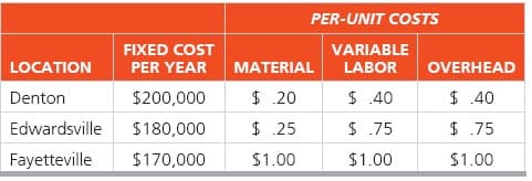 PER-UNIT COSTS
FIXED COST
VARIABLE
LOCATION
PER YEAR
MATERIAL
LABOR
OVERHEAD
Denton
$200,000
$ 20
$ 40
$ 40
Edwardsville
$180,000
$ 25
$ 75
$ .75
Fayetteville
$170,000
$1.00
$1.00
$1.00
