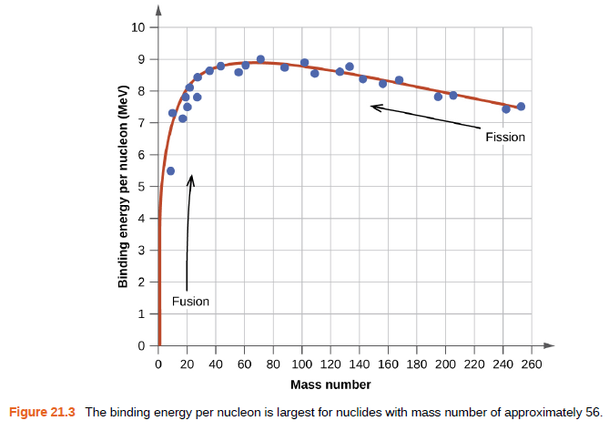 10
7
Fission
Fusion
0-
O 20 40
60
80 100 120 140 160 180 200 220 240 260
Mass number
Figure 21.3 The binding energy per nucleon is largest for nuclides with mass number of approximately 56.
LO
3.
Binding energy per nucleon (MeV)
