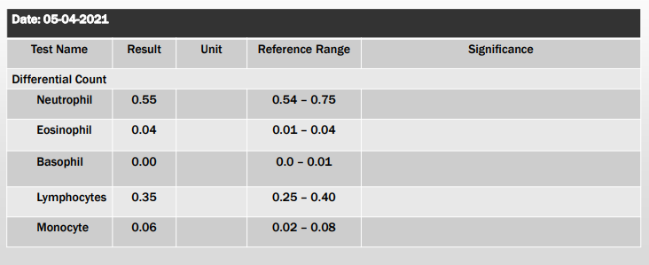 Date: 05-04-2021
Test Name
Result
Unit
Reference Range
Significance
Differential Count
Neutrophil
0.55
0.54 - 0.75
Eosinophil
0.04
0.01 - 0.04
Basophil
0.00
0.0 - 0.01
Lymphocytes
0.35
0.25 - 0.40
Monocyte
0.06
0.02 - 0.08
