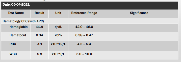 Date: 05-04-2021
Test Name
Result
Unit
Reference Range
Significance
Hematology CBC (with APC)
Hemoglobin
11.9
d/dL
12.0 - 16.0
Hematocrit
0.34
Vol%
0.38 - 0.47
RBC
3.9
x10^12/L
4.2 - 5.4
WBC
5.8
x10^9/L
5.0 - 10.0

