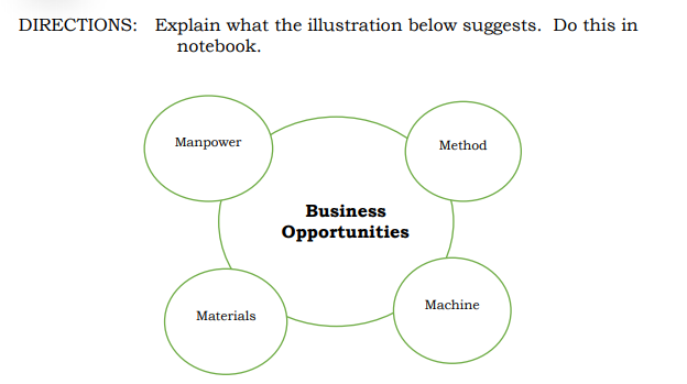 DIRECTIONS: Explain what the illustration below suggests. Do this in
notebook.
Manpower
Method
Business
Opportunities
Machine
Materials
