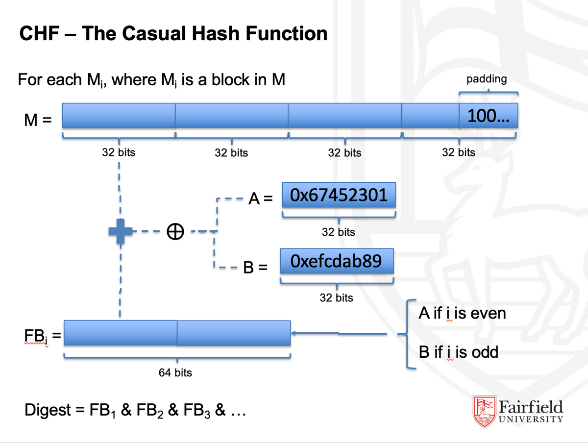 CHF – The Casual Hash Function
For each M, where M, is a block in M
padding
M =
100...
32 bits
32 bits
32 bits
32 bits
- A = Ox67452301
32 bits
Oxefcdab89
B:
%3D
32 bits
A if i is even
FB; =
B if i is odd
64 bits
Digest = FB, & FB2 & FB3 & ...
Fairfield
%3D
UNIVERSITY
