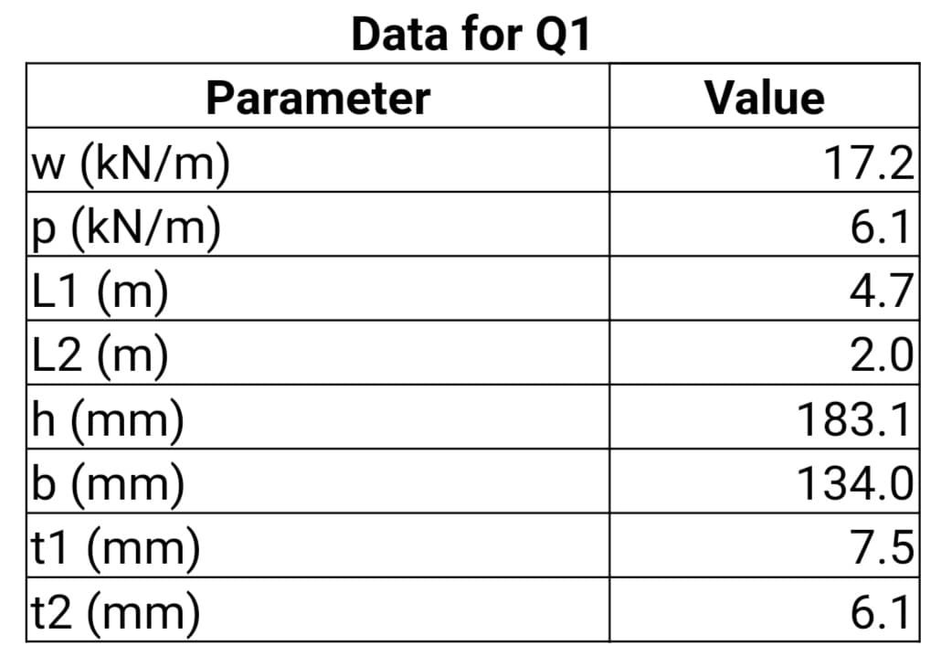 Data for Q1
Parameter
Value
w (kN/m)
p (kN/m)
L1 (m)
L2 (m)
h (mm)
b (mm)
t1 (mm)
t2 (mm)
17.2
б.1
4.7
2.0
183.1
134.0
7.5
6.1
