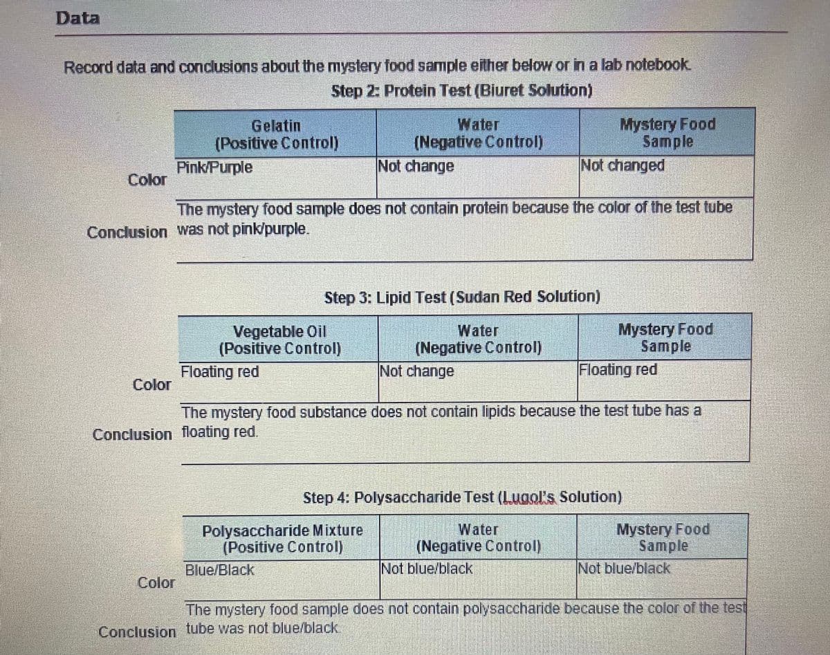 Data
Record data and conclusions about the mystery food sample either below or in a lab notebook
Step 2: Protein Test (Biuret Solution)
Gelatin
(Positive Control)
Pink/Purple
Water
(Negative Control)
Not change
Mystery Food
Sample
Not changed
Color
The mystery food sample does not contain protein because the color of the test tube
Conclusion Was not pink/purple.
Step 3: Lipid Test (Sudan Red Solution)
Vegetable Oil
(Positive Control)
Floating red
Water
(Negative Control)
Not change
Mystery Food
Sample
Floating red
Color
The mystery food substance does not contain lipids because the test tube has a
Conclusion floating red.
Step 4: Polysaccharide Test (Lugol's Solution)
Polysaccharide Mixture
(Positive Control)
Water
(Negative Control)
Mystery Food
Sample
Not blue/black
Blue/Black
Not blue/black
Color
The mystery food sample does not contain polysaccharide because the color of the test
Conclusion tube was not blue/black
