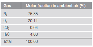 Gas
Molar fraction in amblent alr (%)
N2
75.85
02
20.11
CO2
0.04
H20
4.00
Total
100.00
