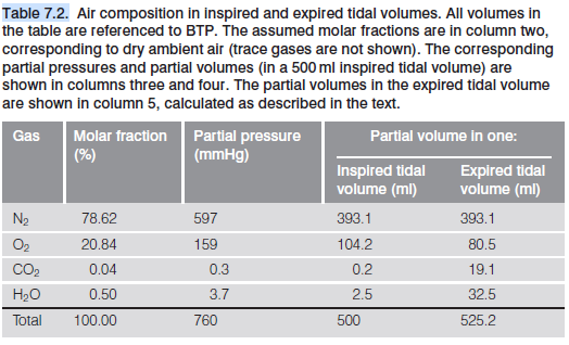 Table 7.2. Air composition in inspired and expired tidal volumes. All volumes in
the table are referenced to BTP. The assumed molar fractions are in column two,
corresponding to dry ambient air (trace gases are not shown). The corresponding
partial pressures and partial volumes (in a 500 ml inspired tidal volume) are
shown in columns three and four. The partial volumes in the expired tidal volume
are shown in column 5, calculated as described in the text.
Molar fraction
(%)
Partial volume in one:
Gas
Partial pressure
(mmHg)
Inspired tidal
volume (ml)
Expired tidal
volume (ml)
N2
78.62
597
393.1
393.1
O2
20.84
159
104.2
80.5
CO2
0.04
0.3
0.2
19.1
Нао
0.50
3.7
2.5
32.5
Total
100.00
760
500
525.2
