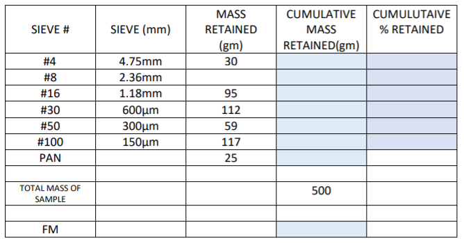 MASS
CUMULATIVE
CUMULUTAIVE
SIEVE #
SIEVE (mm)
RETAINED
MASS
% RETAINED
(gm)
RETAINED(gm)
# 4
4.75mm
30
#8
2.36mm
#16
1.18mm
95
#30
600μm
300μm
150μm
112
#50
59
#100
117
PAN
25
TOTAL MASS OF
500
SAMPLE
FM
