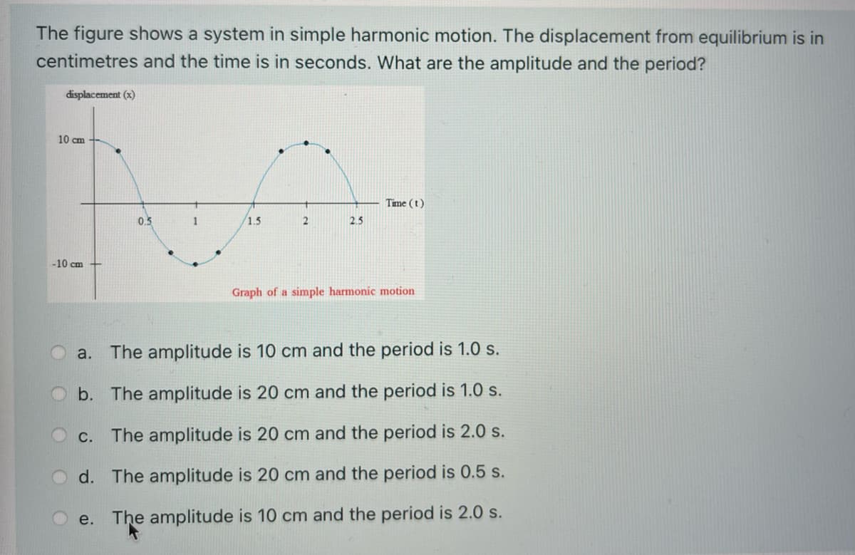 The figure shows a system in simple harmonic motion. The displacement from equilibrium is in
centimetres and the time is in seconds. What are the amplitude and the period?
displacement (x)
10 cm
Time (t)
0.5
1.5
2.5
-10 cm
Graph of a simple harmonic motion
a. The amplitude is 10 cm and the period is 1.0 s.
b. The amplitude is 20 cm and the period is 1.0 s.
О с.
The amplitude is 20 cm and the period is 2.0 s.
d. The amplitude is 20 cm and the period is 0.5 s.
e.
The amplitude is 10 cm and the period is 2.0 s.
