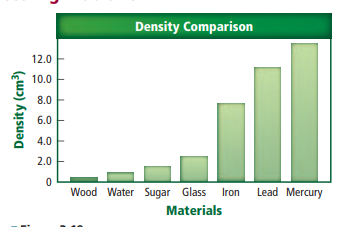 Density Comparison
12.0
10.0
8.0
6.0
4.0
2.0
Wood Water Sugar Glass
Materials
Iron
Lead Mercury
Density (cm³)
