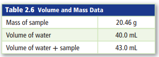 Table 2.6 Volume and Mass Data
Mass of sample
20.46 g
Volume of water
40.0 mL
Volume of water + sample
43.0 ml
