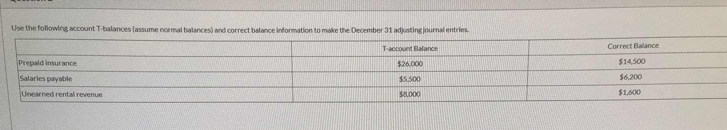 Use the following account T-balances (assume normal balances) and correct balance information to make the December 31 adjusting journal entries.
T-account Balance
Correct Balance
Prepaid insurance
$26,000
$14,500
Salaries payable
$5.500
$6,200
Unearned rental revenue
$8,000
$1,600
