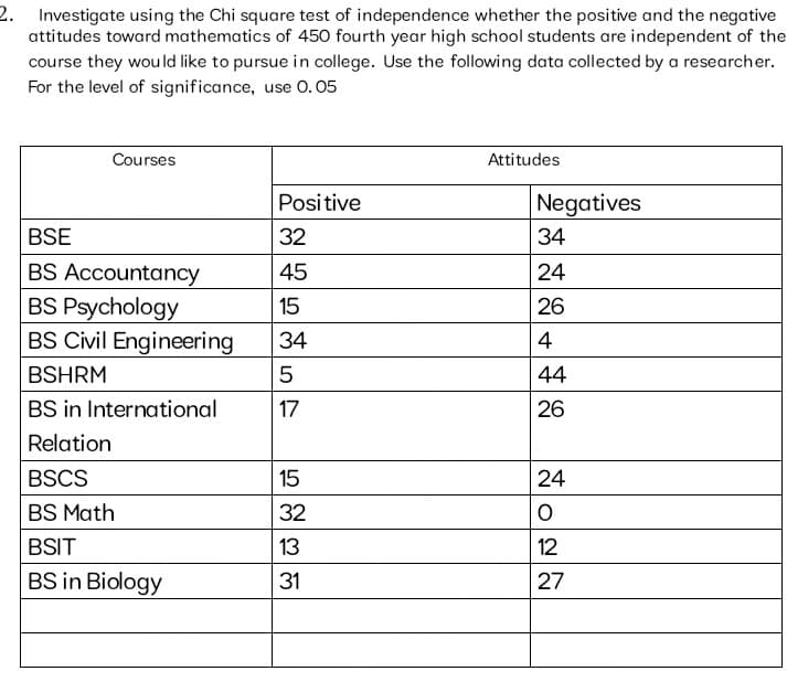 2. Investigate using the Chi square test of independence whether the positive and the negative
attitudes toward mathematics of 450 fourth year high school students are independent of the
course they wou ld like to pursue in college. Use the following data collected by a researcher.
For the level of significance, use O. 05
Courses
Attitudes
Positive
Negatives
BSE
32
34
BS Accountancy
BS Psychology
BS Civil Engineering
45
24
15
26
34
4
BSHRM
44
BS in International
17
26
Relation
BSCS
15
24
BS Math
32
BSIT
13
12
BS in Biology
31
27
