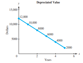 Depreciated Value
15,000
12,000
10,000
10,000 -
8000
6000
5000
4000
2000
Years
Dolars
