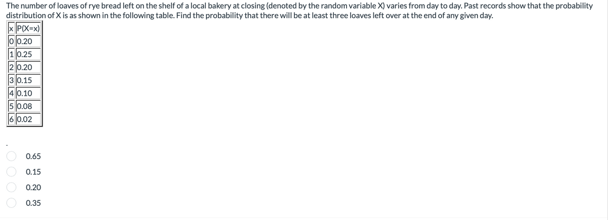 The number of loaves of rye bread left on the shelf of a local bakery at closing (denoted by the random variable X) varies from day to day. Past records show that the probability
distribution of X is as shown in the following table. Find the probability that there will be at least three loaves left over at the end of any given day.
x P(X=x)
0 0.20
10.25
20.20
30.15
4 0.10
5 0.08
6 0.02
0000
0.65
0.15
0.20
0.35