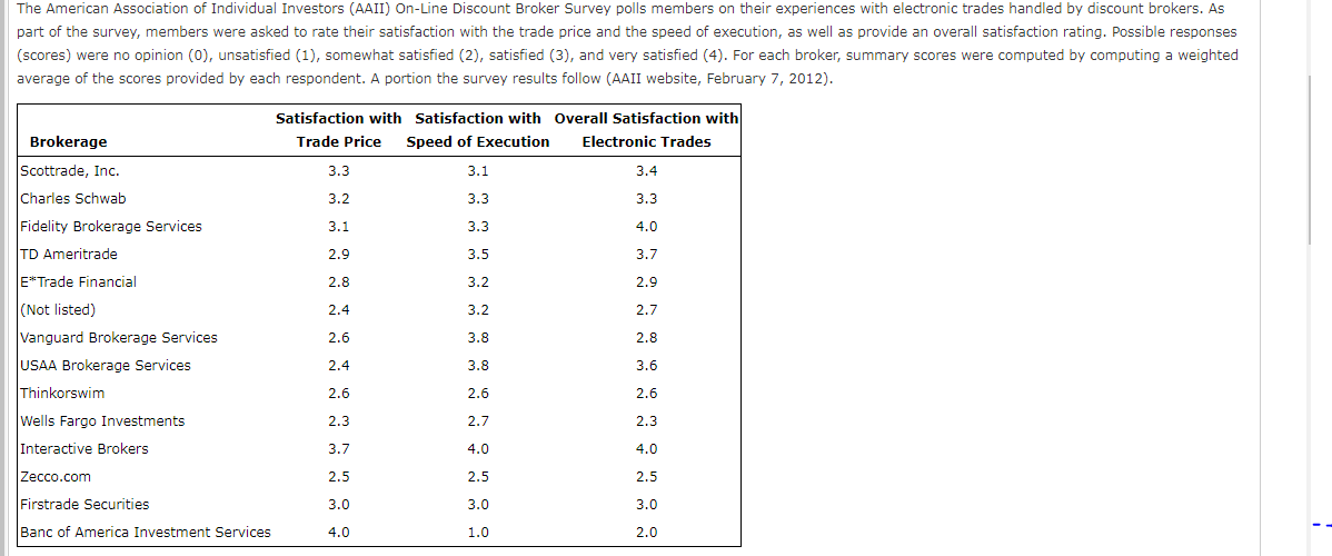 The American Association of Individual Investors (AAII) On-Line Discount Broker Survey polls members on their experiences with electronic trades handled by discount brokers. As
part of the survey, members were asked to rate their satisfaction with the trade price and the speed of execution, as well as provide an overall satisfaction rating. Possible responses
(scores) were no opinion (0), unsatisfied (1), somewhat satisfied (2), satisfied (3), and very satisfied (4). For each broker, summary scores were computed by computing a weighted
average of the scores provided by each respondent. A portion the survey results follow (AAII website, February 7, 2012).
Satisfaction with Satisfaction with Overall Satisfaction with
Brokerage
Trade Price
Speed of Execution
Electronic Trades
Scottrade, Inc.
Charles Schwab
3.3
3.1
3.4
3.2
3.3
3.3
Fidelity Brokerage Services
3.1
3.3
4.0
TD Ameritrade
2.9
3.5
3.7
E*Trade Financial
2.8
3.2
2.9
(Not listed)
2.4
3.2
2.7
Vanguard Brokerage Services
2.6
3.8
2.8
USAA Brokerage Services
2.4
3.8
3.6
Thinkorswim
2.6
2.6
2.6
Wells Fargo Investments
2.3
2.7
2.3
Interactive Brokers
3.7
4.0
4.0
|Zecco.com
2.5
2.5
2.5
Firstrade Securities
3.0
3.0
3.0
Banc of America Investment Services
4.0
1.0
2.0
