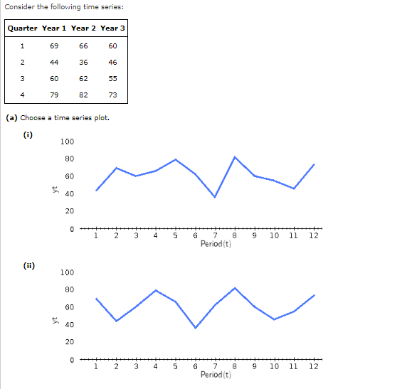 Consider the following time series:
Quarter Year 1 Year 2 Year 3
1
69
66
60
2
44
36
46
3
60
62
55
4
79
82
73
(a) Choose a time series plot.
(i)
100
80
60
40
20
3.
4
6
7
Period(t)
9
10
11
12
(ii)
100
80
60
40
20
1 2
3.
4
6
7
Period (t)
10
11
12
