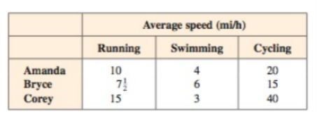 Average speed (mi/h)
Running
Swimming
Cycling
Amanda
10
4
20
Bryce
Corey
7!
15
6
15
40
