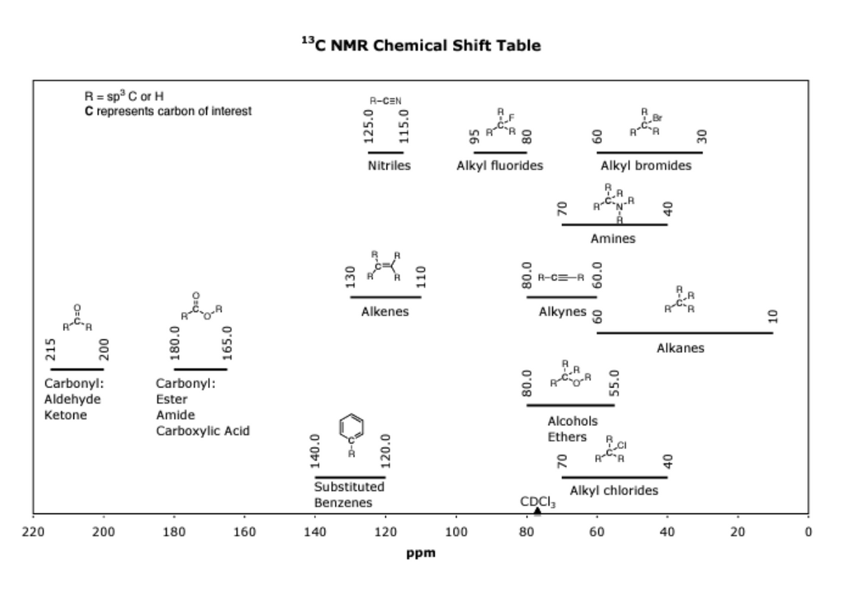 215
220
R = sp³ C or H
C represents carbon of interest
A-C-A
200
Carbonyl:
Aldehyde
Ketone
200
180.0
165.0
Carbonyl:
Ester
Amide
Carboxylic Acid
180
160
13C NMR Chemical Shift Table
140.0
130
140
R-CEN
125.0
Nitriles
X
Alkenes
120.0
Substituted
Benzenes
120
110
ppm
RR
Alkyl fluorides
100
80.0
R
80
R-CER
Alkynes
CDC13
Alkyl bromides
R
R-C-N-R
Amines
60.0
Alcohols
Ethers
AR
R-CR
CI
60
Alkyl chlorides
Alkanes
40
30
40
20
1
0