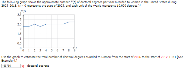 The following graph shows the approximate number f (t) of doctoral degrees per year awarded to women in the United States during
2005-2013. (t = O represents the start of 2005, and each unit of the y-axis represents 10,000 degrees.)t
3.5
2.5
2
1.5
0.5
O1 2 3 4 5 6 7 8
Use the graph to estimate the total number of doctoral degrees awarded to women from the start of 2006 to the start of 2012. HINT [See
Example 4.]
168750
x doctoral degrees

