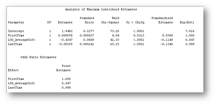 Analysis of Maximum Likelihood Estimates
Standard
Wald
Standardized
Pr > Chisq
Parameter
DF
Estimate
Error
Chi-Square
Estimate
Exp (Est)
Intercept
1.
1.9482
0.2277
73. 20
<.0001
7.016
FirstTime
1
0.000058
0.000027
4.64
0.0313
0.0368
1.000
LOG_AverageGift
1
-0. 4347
0.0668
42.33
<.0001
-0.1140
0.647
LastTime
-0.00195
0.000241
65.25
<.0001
-0.1340
0.998
Odds Ratio Estimates
Point
Effect
Estimate
FirstTime
1.000
LOG_AverageGift
0.647
LastTime
0.998
