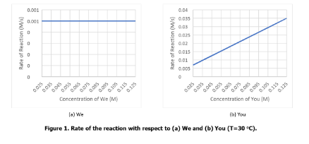 0.001
0.04
0.001
0.035
0.03
0.025
0.02
0.015
0.01
0.005
0.045
Concentration of We (M)
Concentration of You (M)
la) We
(5) You
Figure 1. Rate of the reaction with respect to (a) We and (b) You (T=30 °C).
Rate of Reaction (M/s)
0125
Rate of Reaction (M/s)
SEDO
Soro
Stro
0.125
