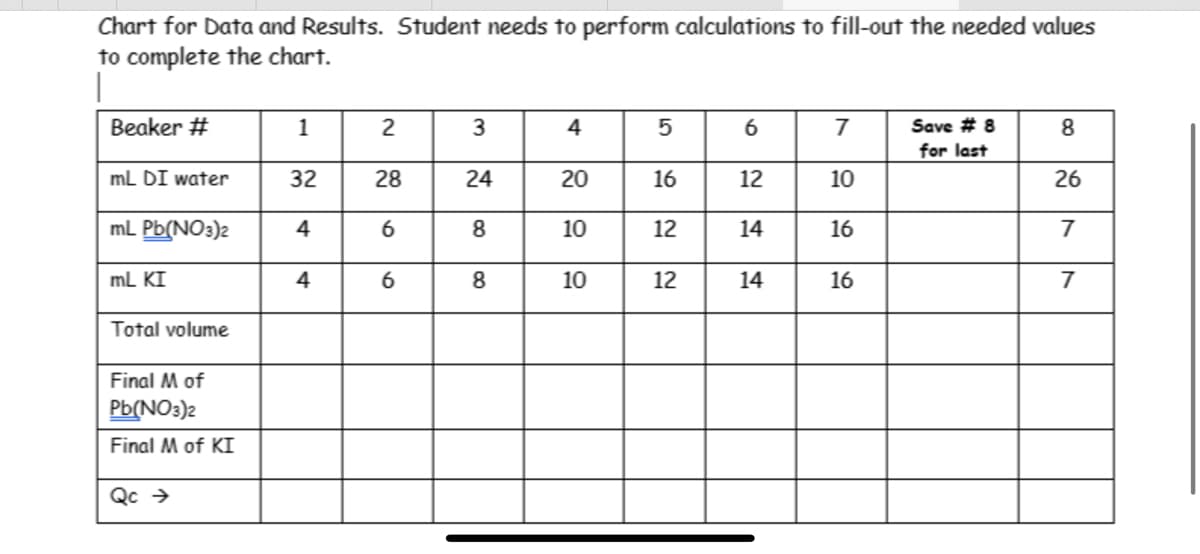 Chart for Data and Results. Student needs to perform calculations to fill-out the needed values
to complete the chart.
|
Beaker #
mL DI water
mL Pb(NO3)2
mL KI
Total volume
Final M of
Pb(NO3)2
Final M of KI
Qc →
1
32
4
4
2
28
6
6
3
24
8
8
4
20
10
10
5
16
12
12
6
12
14
14
7
10
16
16
Save #8
for last
8
26
7
7
