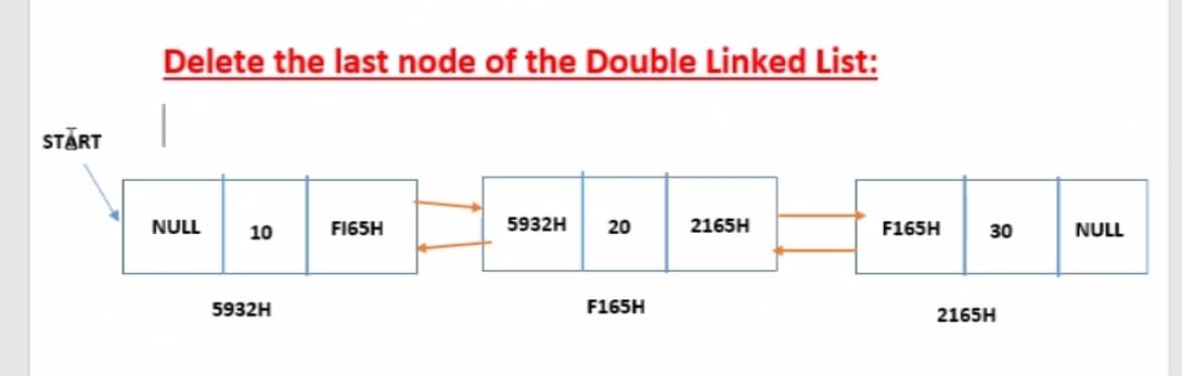 Delete the last node of the Double Linked List:
STĂRT
NULL
10
FI65H
5932H
20
2165H
F165H
30
NULL
5932H
F165H
2165H
