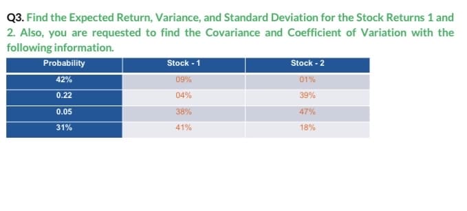 Q3. Find the Expected Return, Variance, and Standard Deviation for the Stock Returns 1 and
2. Also, you are requested to find the Covariance and Coefficient of Variation with the
following information.
Probability
Stock - 1
Stock - 2
09%
42%
01%
0.22
04%
39%
0.05
38%
47%
31%
41%
18%
