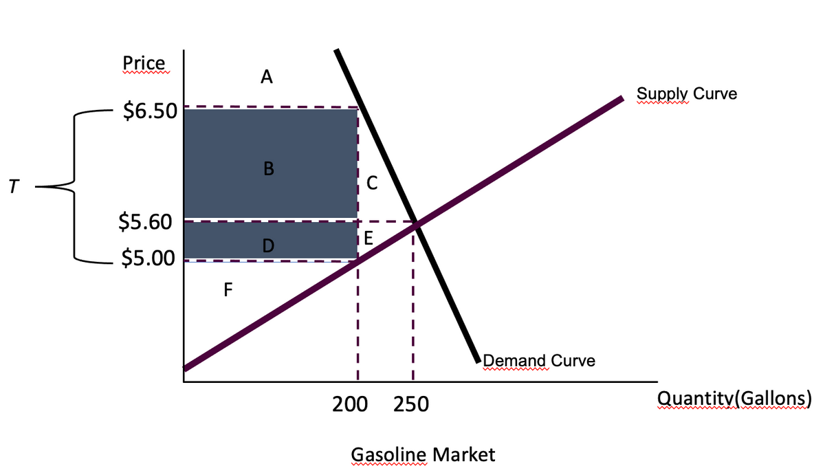 Price
A
Supply Curve
$6.50
T
$5.60
D
$5.00
F
Demand Curve
200
250
Quantity(Gallons)
Gasoline Market
