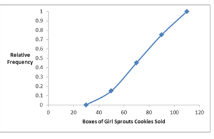 1
0.9
0.8
0.7
0.6
Relative 0.5
Frequency
0.4
0.3
0.2
0.1
0
0
20
40
60
80
Boxes of Girl Sprouts Cookies Sold
100
120