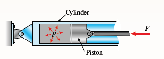 Cylinder
F
+P
Piston
