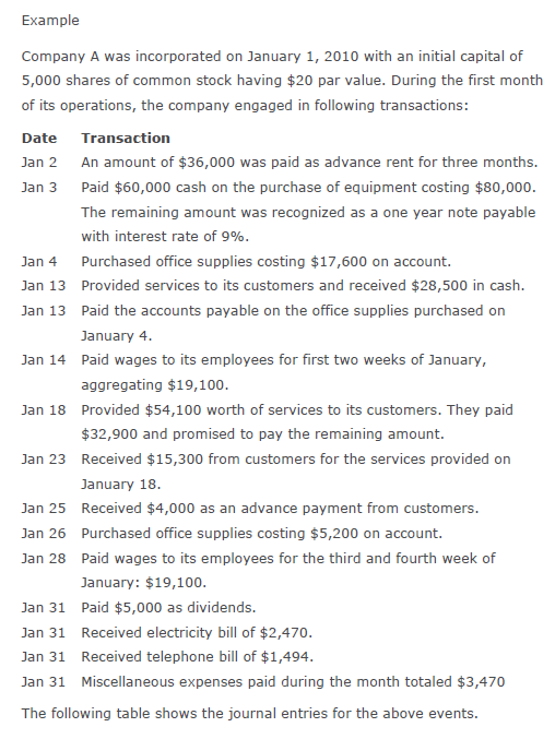 Example
Company A was incorporated on January 1, 2010 with an initial capital of
5,000 shares of common stock having $20 par value. During the first month
of its operations, the company engaged in following transactions:
Date
Transaction
Jan 2 An amount of $36,000 was paid as advance rent for three months.
Jan 3 Paid $60,000 cash on the purchase of equipment costing $80,000.
The remaining amount was recognized as a one year note payable
with interest rate of 9%.
Jan 4
Purchased office supplies costing $17,600 on account.
Jan 13 Provided services to its customers and received $28,500 in cash.
Jan 13 Paid the accounts payable on the office supplies purchased on
January 4.
Jan 14 Paid wages to its employees for first two weeks of January,
aggregating $19,100.
Jan 18 Provided $54,100 worth of services to its customers. They paid
$32,900 and promised to pay the remaining amount.
Jan 23 Received $15,300 from customers for the services provided on
January 18.
Jan 25 Received $4,000 as an advance payment from customers.
Jan 26 Purchased office supplies costing $5,200 on account.
Jan 28 Paid wages to its employees for the third and fourth week of
January: $19,10o.
Jan 31 Paid $5,000 as dividends.
Jan 31 Received electricity bill of $2,470.
Jan 31 Received telephone bill of $1,494.
Jan 31 Miscellaneous expenses paid during the month totaled $3,470
The following table shows the journal entries for the above events.
