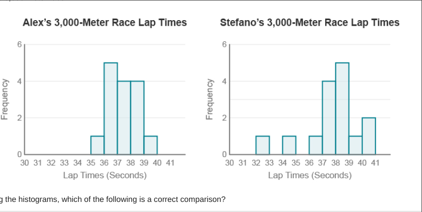 Alex's 3,000-Meter Race Lap Times
Stefano's 3,000-Meter Race Lap Times
2
30 31 32 33 34 35 36 37 38 39 40 41
30 31 32 33 34 35 36 37 38 39 40 41
Lap Times (Seconds)
Lap Times (Seconds)
g the histograms, which of the following is a correct comparison?
Frequency
4.
Frequency
2.
