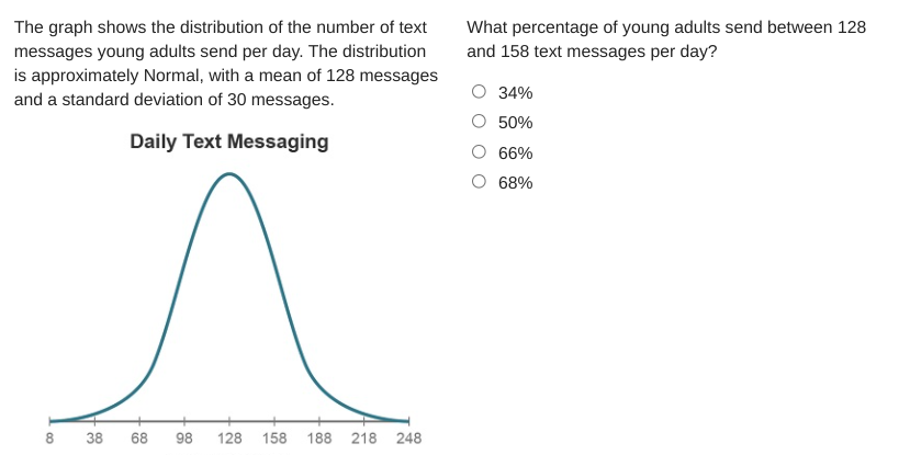The graph shows the distribution of the number of text
What percentage of young adults send between 128
messages young adults send per day. The distribution
is approximately Normal, with a mean of 128 messages
and a standard deviation of 30 messages.
and 158 text messages per day?
34%
50%
Daily Text Messaging
66%
68%
8 38 68
98
128
158
188
218 248
