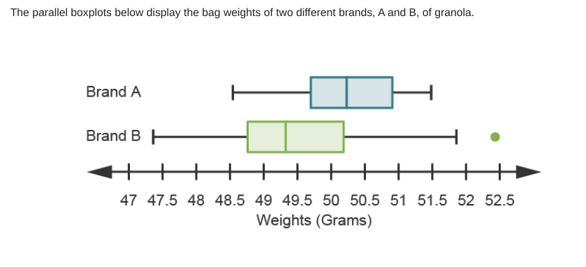 The parallel boxplots below display the bag weights of two different brands, A and B, of granola.
Brand A
Brand B H
47 47.5 48 48.5 49 49.5 50 50.5 51 51.5 52 52.5
Weights (Grams)
