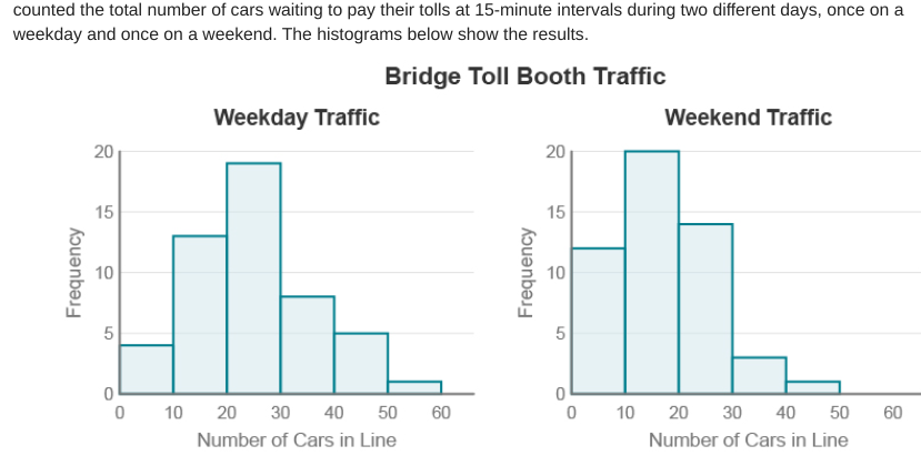 counted the total number of cars waiting to pay their tolls at 15-minute intervals during two different days, once on a
weekday and once on a weekend. The histograms below show the results.
Bridge Toll Booth Traffic
Weekday Traffic
Weekend Traffic
20
20
15
15
10
10
5
10
20
30
40
50
60
10
20
30
40 50
60
Number of Cars in Line
Number of Cars in Line
Frequency
Frequency
