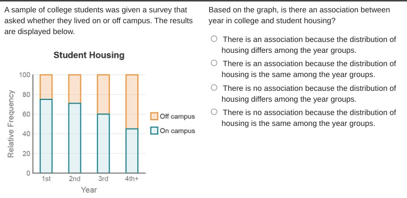 A sample of college students was given a survey that
asked whether they lived on or off campus. The results
are displayed below.
Based on the graph, is there an association between
year in college and student housing?
O There is an association because the distribution of
housing differs among the year groups.
Student Housing
O There is an association because the distribution of
100
housing is the same among the year groups.
O There is no association because the distribution of
housing differs among the year groups.
80
O There is no association because the distribution of
housing is the same among the year groups.
60
|Off campus
OOn campus
40
20
1st
2nd
3rd
4th+
Year
Relative Frequency
