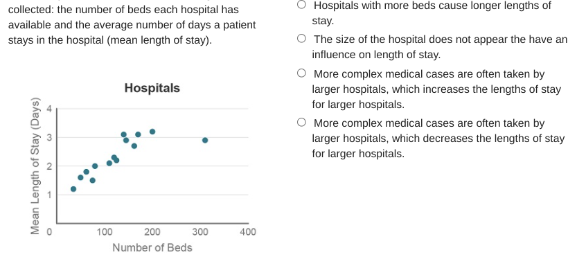 Hospitals with more beds cause longer lengths of
collected: the number of beds each hospital has
available and the average number of days a patient
stays in the hospital (mean length of stay).
stay.
O The size of the hospital does not appear the have an
influence on length of stay.
More complex medical cases are often taken by
larger hospitals, which increases the lengths of stay
for larger hospitals.
Hospitals
More complex medical cases are often taken by
larger hospitals, which decreases the lengths of stay
for larger hospitals.
100
200
300
400
Number of Beds
4.
2.
Mean Length of Stay (Days)
