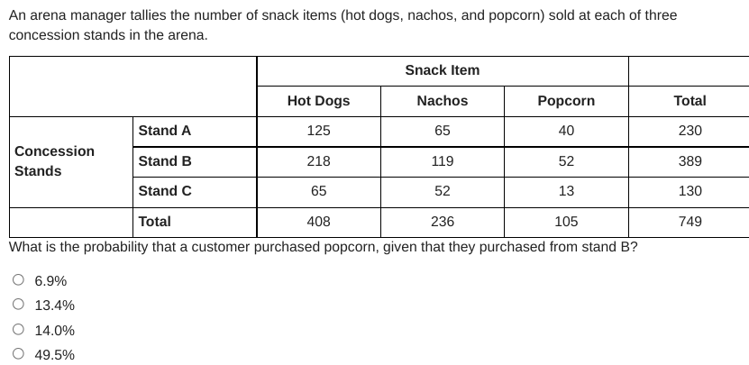 An arena manager tallies the number of snack items (hot dogs, nachos, and popcorn) sold at each of three
concession stands in the arena.
Snack Item
Hot Dogs
Nachos
Popcorn
Total
Stand A
125
65
40
230
Concession
Stand B
218
119
52
389
Stands
Stand C
65
52
13
130
Total
408
236
105
749
What is the probability that a customer purchased popcorn, given that they purchased from stand B?
6.9%
O 13.4%
O 14.0%
49.5%
