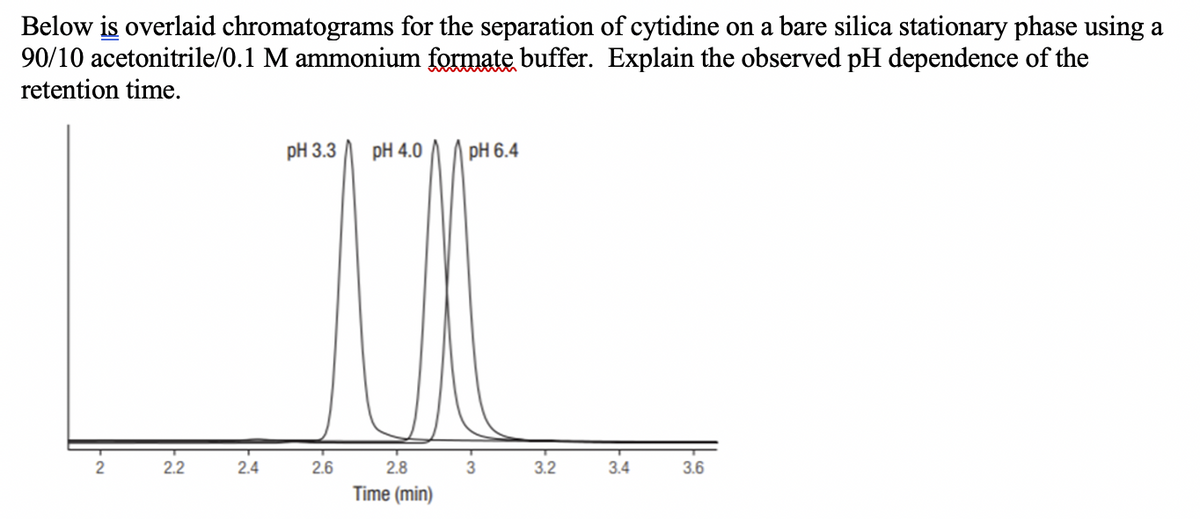 Below is overlaid chromatograms for the separation of cytidine on a bare silica stationary phase using a
90/10 acetonitrile/0.1 M ammonium formate buffer. Explain the observed pH dependence of the
retention time.
pH 3.3
pH 4.0
pH 6.4
2
2.2
2.4
2.6
2.8
3.2
3.4
3.6
Time (min)
