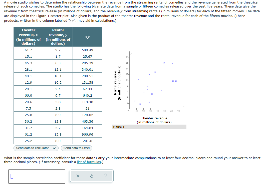 A movie studio wishes to determine the relationship between the revenue from the streaming rental of comedies and the revenue generated from the theatrical
release of such comedies. The studio has the following bivariate data from a sample of fifteen comedies released over the past five years. These data give the
revenue x from theatrical release (in millions of dollars) and the revenue y from streaming rentals (in millions of dollars) for each of the fifteen movies. The data
are displayed in the Figure 1 scatter plot. Also given is the product of the theater revenue and the rental revenue for each of the fifteen movies. (These
products, written in the column labelled "xy", may aid in calculations.)
Theater
Rental
revenue, y
revenue, x
xy
(in millions of (in millions of
dollars)
dollars)
61.7
9.7
598.49
15.1
1.7
25.67
45.3
6.3
285.39
28.1
12.1
340.01
49.1
16.1
790.51
xx
12.9
10.2
131.58
28.1
2.4
67.44
66.0
9.7
640.2
20.6
5.8
119.48
7.5
2.8
21
25.8
6.9
178.02
Theater revenue
36.2
12.8
463.36
(in millions of dollars)
31.7
5.2
164.84
Figure 1
61.2
15.8
966.96
25.2
8.0
201.6
Send data to calculator
Send data to Excel
What is the sample correlation coefficient for these data? Carry your intermediate computations to at least four decimal places and round your answer to at least
three decimal places. (If necessary, consult a list of formulas.)
0
X
S
?
Rental revenue
(In millions of dollars)
*********.
12+
0
X
x