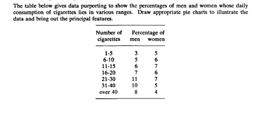 The table below gives data purporting to show the percentages of men and women whose daily
consumption of cigarettes lies in various ranges. Draw appropriate pie charts to illustrate the
data and bring out the principal features.
Number of
Percentage of
cigarettes
men
women
1-5
6-10
11-15
16-20
3
5
5
6
6
7
7
6
21-30
11
7
31-40
10
5
over 40
8
4
