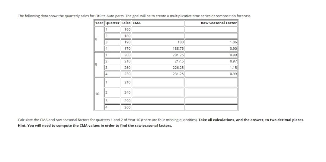 The following data show the quarterly sales for FitRite Auto parts. The goal will be to create a multiplicative time series decomposition forecast.
Year Quarter Sales CMA
Raw Seasonal Factor
160
2
8
3
180|
190
180
1.06
4
170
188.75
0.90
1
200
201.25
0.99
210
217.5
0.97
9
3
260
226.25
1.15
14
230
231.25
0.99
210
10
2
240
3
290
4
260
Calculate the CMA and raw seasonal factors for quarters 1 and 2 of Year 10 (there are four missing quantities). Take all calculations, and the answer, to two decimal places.
Hint: You will need to compute the CMA values in order to find the raw seasonal factors.
