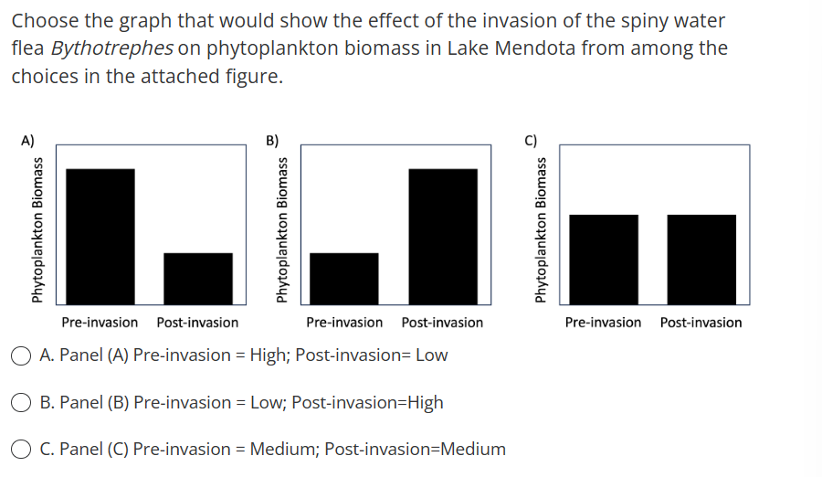 Choose the graph that would show the effect of the invasion of the spiny water
flea Bythotrephes on phytoplankton biomass in Lake Mendota from among the
choices in the attached figure.
A)
Phytoplankton Biomass
B)
Phytoplankton Biomass
Pre-invasion Post-invasion
Pre-invasion Post-invasion
A. Panel (A) Pre-invasion = High; Post-invasion= Low
B. Panel (B) Pre-invasion = Low; Post-invasion=High
O C. Panel (C) Pre-invasion = Medium; Post-invasion=Medium
U
Phytoplankton Biomass
Pre-invasion Post-invasion