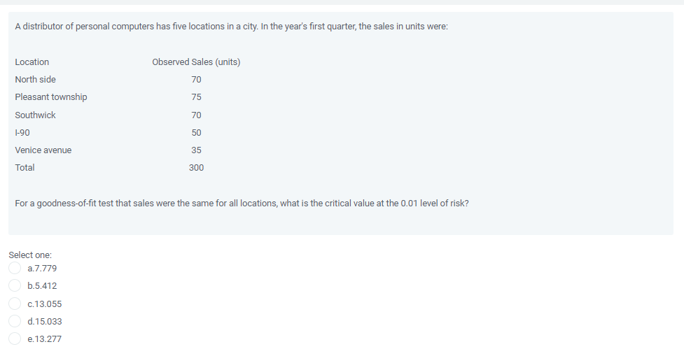 A distributor of personal computers has five locations in a city. In the year's first quarter, the sales in units were:
Location
Observed Sales (units)
North side
70
Pleasant township
75
Southwick
70
1-90
50
Venice avenue
35
Total
300
For a goodness-of-fit test that sales were the same for all locations, what is the critical value at the 0.01 level of risk?
Select one:
a.7.779
b.5.412
c.13.055
d.15.033
e.13.277
