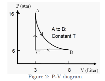 P (atm)
16
A to B:
Constant T
6.
B
V (Liter)
Figure 2: P-V diagram.
3
8
