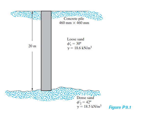 ´Concrete pile
460 mm x 460 mm
Loose sand
di = 30°
y = 18.6 kN/m³
20 m
Dense sand
d'½ = 42°
y = 18.5 kN/m3
Figure P9.1
