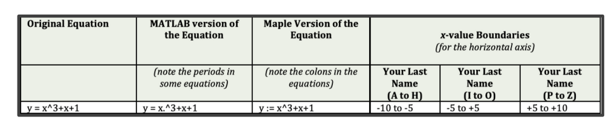 Original Equation
MATLAB version of
Maple Version of the
Equation
the Equation
x-value Boundaries
(for the horizontal axis)
(note the periods in
some equations)
(note the colons in the
еquations)
Your Last
Your Last
Your Last
Name
Name
Name
(A to H)
(I to 0)
(P to Z)
+5 to +10
y = x^3+x+1
y = x.^3+x+1
y := x^3+x+1
-10 to -5
-5 to +5
